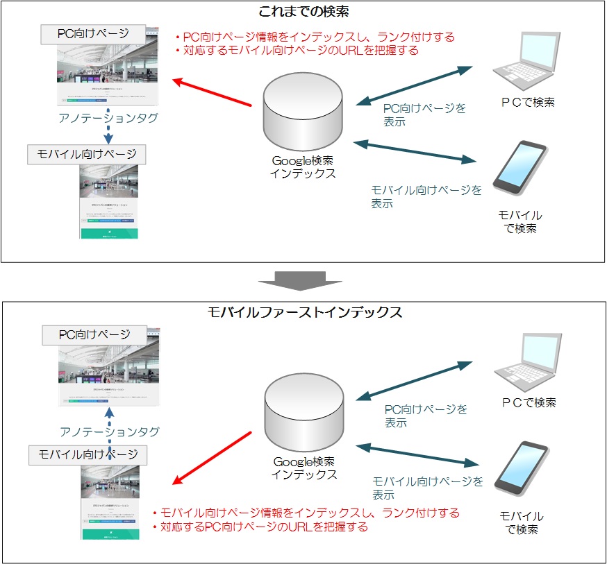 モバイルファーストインデックスのイメージ